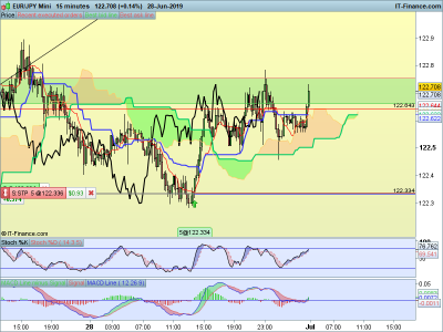 EURJPY-15-minutes-2019_06_29-07h35.png
