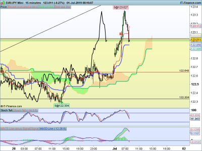 EURJPY-15-minutes-2019_07_01-01h16.png