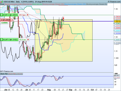 USDCAD-Daily-2019_08_21-02h12.png