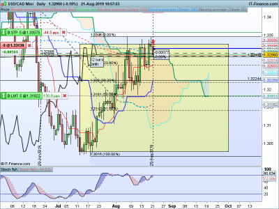 USDCAD-Daily-2019_08_21-11h57.png