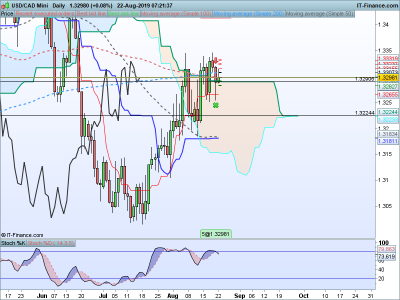 USDCAD-Daily-2019_08_22-08h21.png