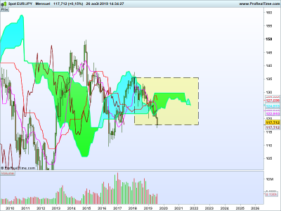 EURJPY-Mensuel-2019_08_26-12h34.png