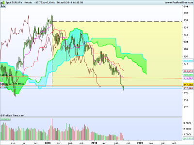 EURJPY-Hebdo-2019_08_26-12h42.png