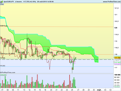 EURJPY-4-heures-2019_08_26-12h56.png