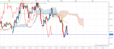 GBPNZD Daily 19.1.15.png