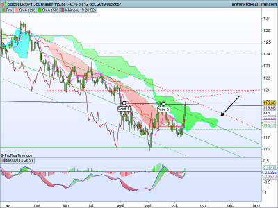 EURJPY Journalier.png