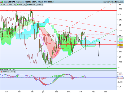 USDCAD Journalier.png