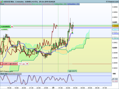 AUDUSD-5-minutes-2019_10_29-02h46.png