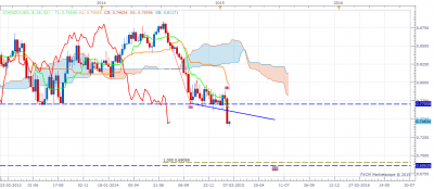 NZDUSD Weekly 28.1.15.png