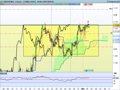 EURUSD-4-hours-2019_11_04-08h01.png