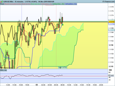 EURUSD-15-minutes-2019_11_04-08h01.png