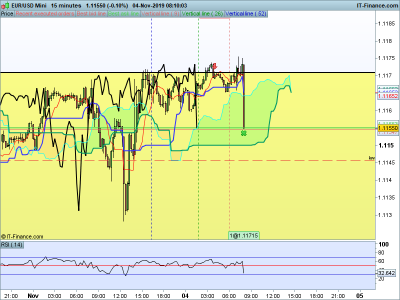 EURUSD-15-minutes-2019_11_04-08h10.png