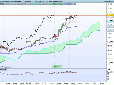 DAX-15-minutes-2019_11_04-13h07.png