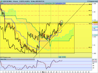 USDCAD-4-hours-2019_11_12-00h17.png