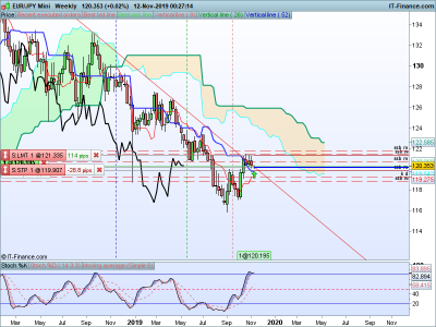 EURJPY-Weekly-2019_11_12-00h27.png