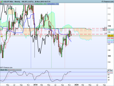 USDJPY-Weekly-2019_11_20-10h17.png