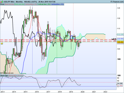 USDJPY-Monthly-2019_11_20-10h18.png
