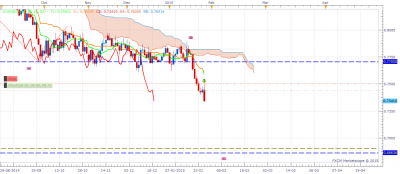 NZDUSD Daily 28.1.15 twitter.png