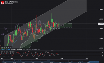 EUR AUD hebdo.png