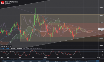 eur aud daily.png