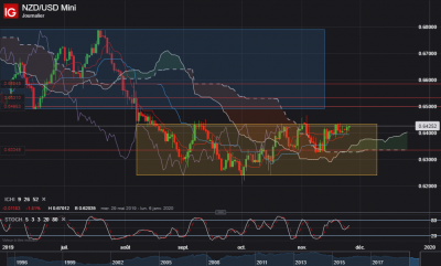 NZD_USD daily.png