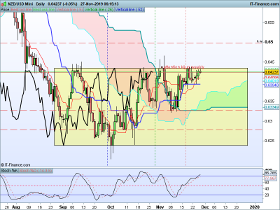 NZDUSD-Daily-2019_11_27-06h15.png