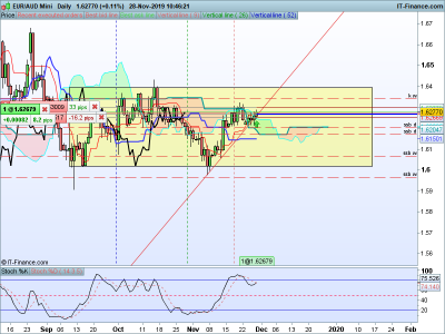 EURAUD-Daily-2019_11_28-10h46.png