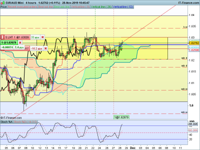 EURAUD-4-hours-2019_11_28-10h45.png