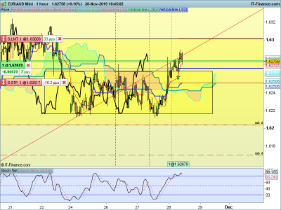 EURAUD-1-hour-2019_11_28-10h45.png