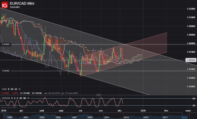 EUR_CAD Daily.png