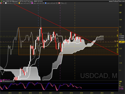 USDCAD Mensuel.png