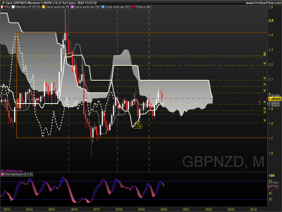 GBPNZD Mensuel.png
