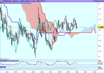 EURNZD-Mensuel_a.png
