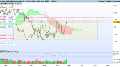 EURNZD Journalier.png