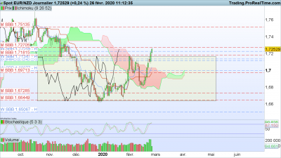 EURNZD Journalier.png (160.87 Kio) Vu 2865 fois EURNZD Journalier.png