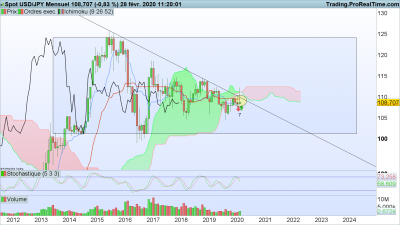 USDJPY Mensuel.png