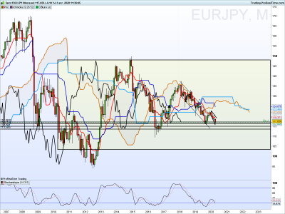 EURJPY Mensuel.png