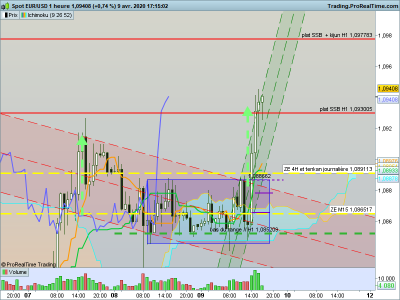 EURUSD 1 heure sorti range et canal baissier drapeau.png