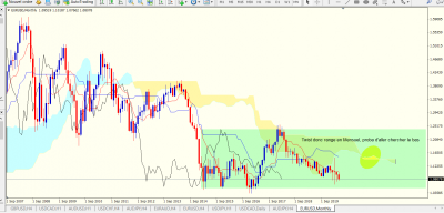 EURUSD Mensuel.PNG