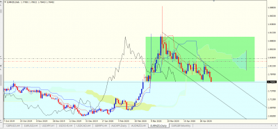 EURNZD Daily baissier.PNG