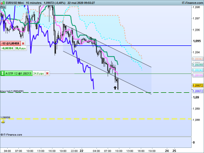 2020 05 22  10h00 EURUSD-15-minutes.png