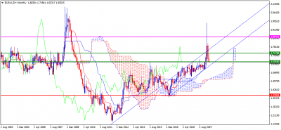 EURAUD+Monthly.png