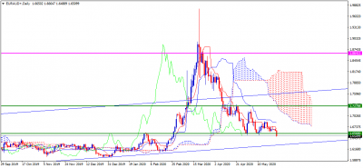 EURAUD+Daily cassé.png