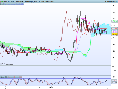 EURCAD-Journalier.png