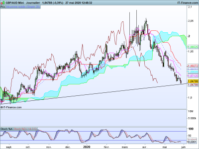 GBPAUD-Journalier.png