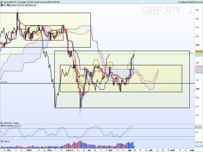 GBPJPY Journalier.png