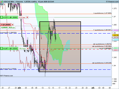 2020 06 15 USDCAD-4-heures.png