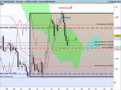 2020 06 16 USDCAD-4-heures.png