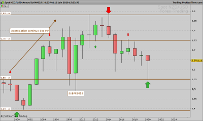 NZDUSD Annuel.png
