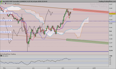 NZDUSD Journalier.png